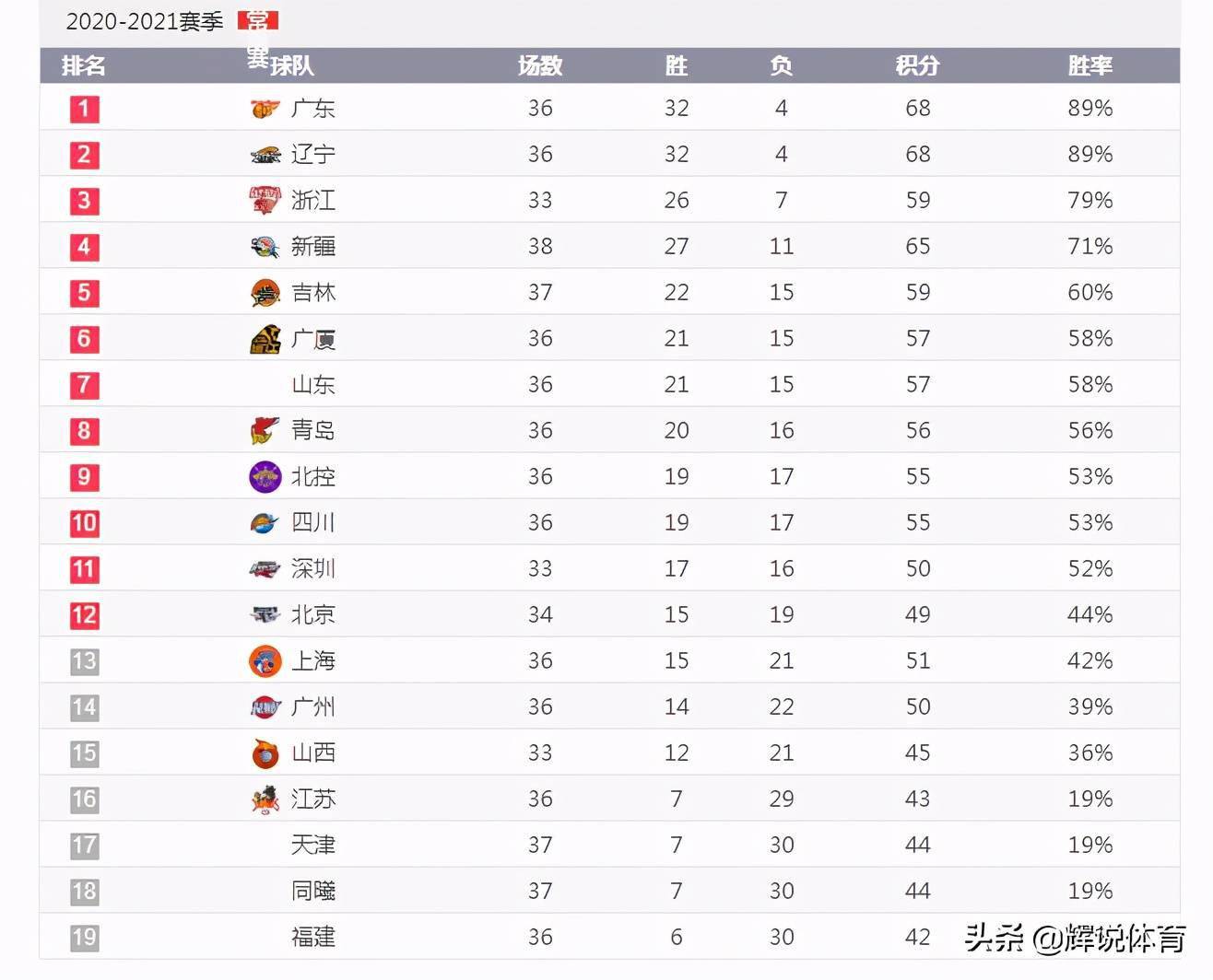 最新CBA积分榜排名深度分析与观点阐述