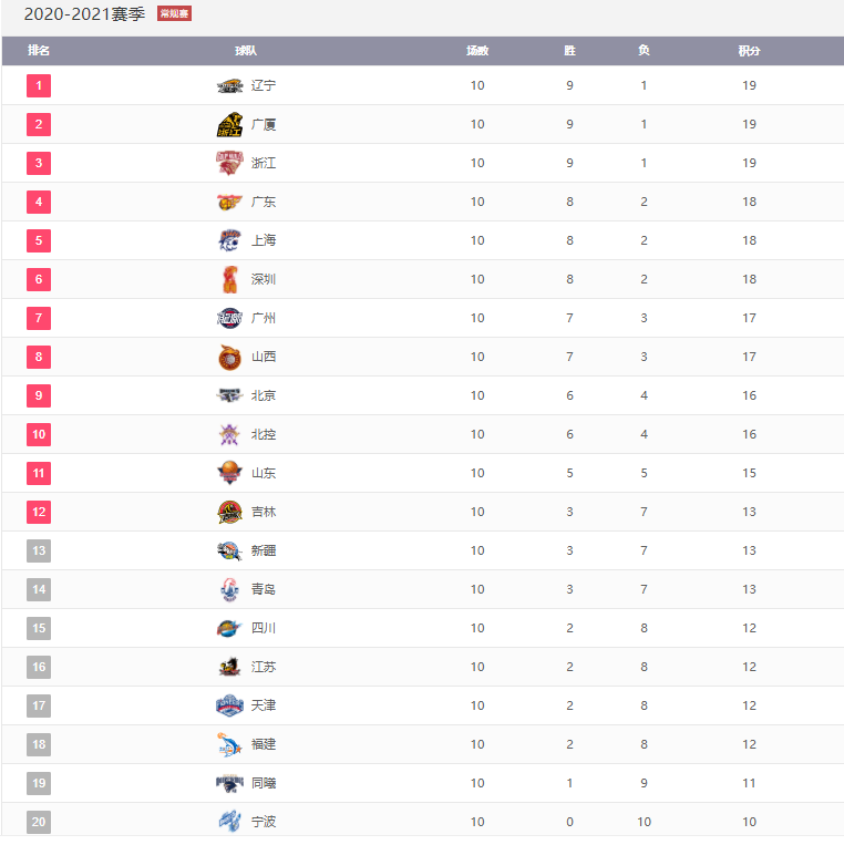 最新CBA积分榜排名深度分析与观点阐述