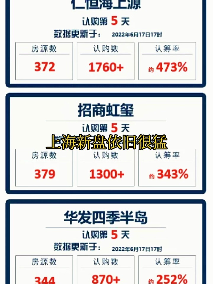 上海认筹最新动态更新