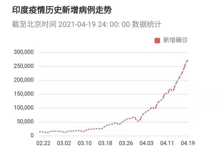 印度最新新冠疫情人数分析与观点论述