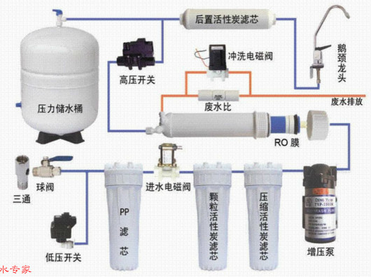 最新水净化器观点论述与解析