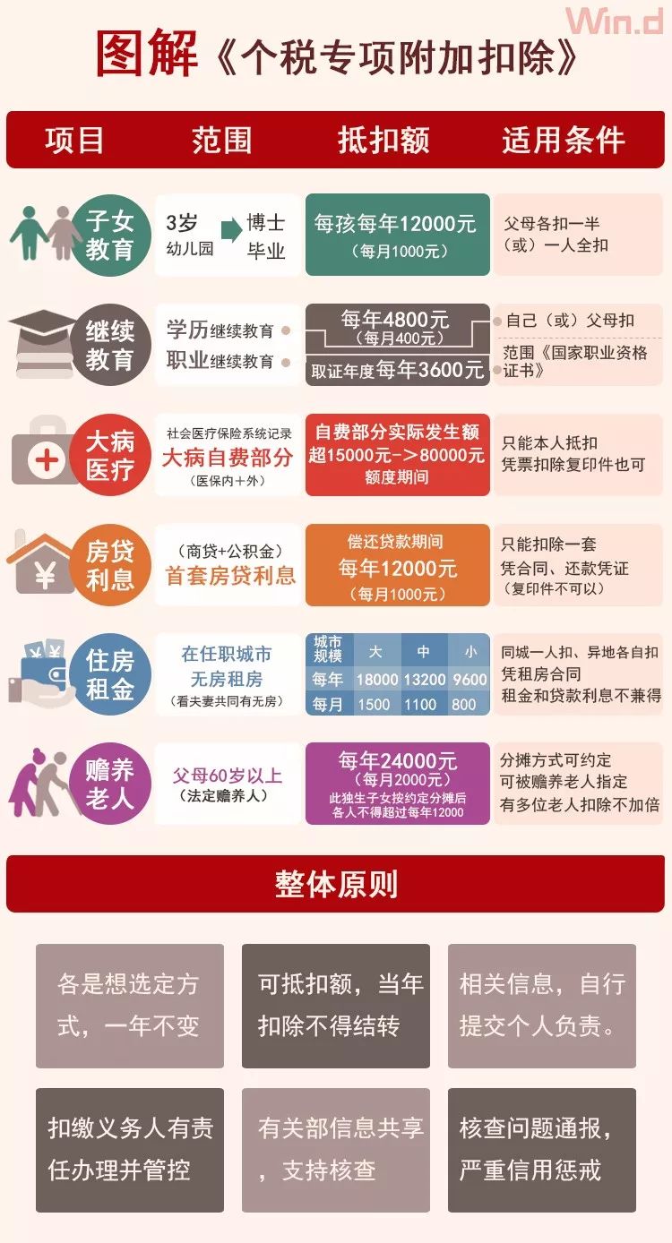 最新个税扣除标准详解，你了解多少？