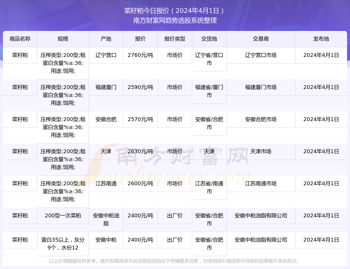 菜籽饼最新价格探讨与分析，市场分析、趋势预测及影响因素解析