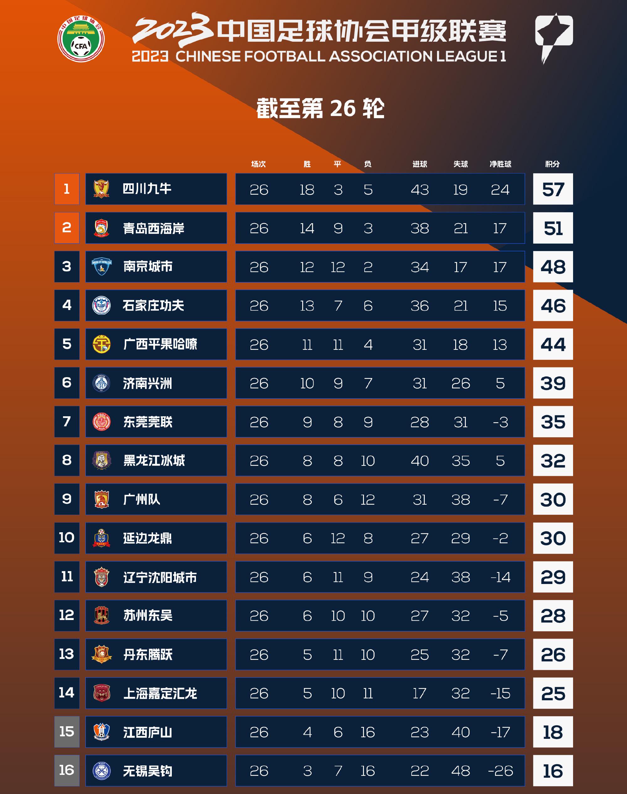 中甲战报更新，变化中的学习与自信成就之源