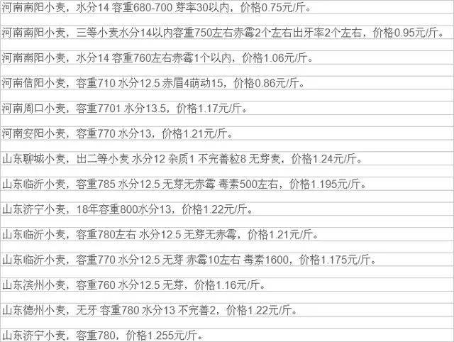 安徽小麦最新价格动态，一手资讯全面掌握！