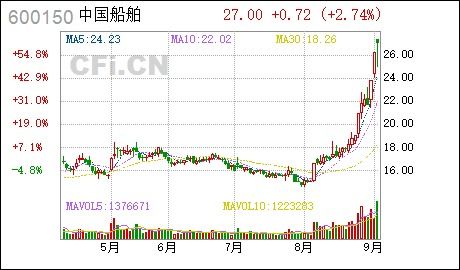 中国船舶股票行情最新预测，详细步骤指南与深度解析
